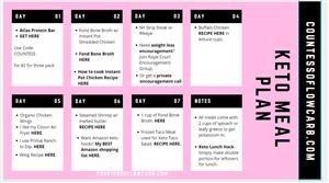 Ketogenic Diet Plan and Shopping List